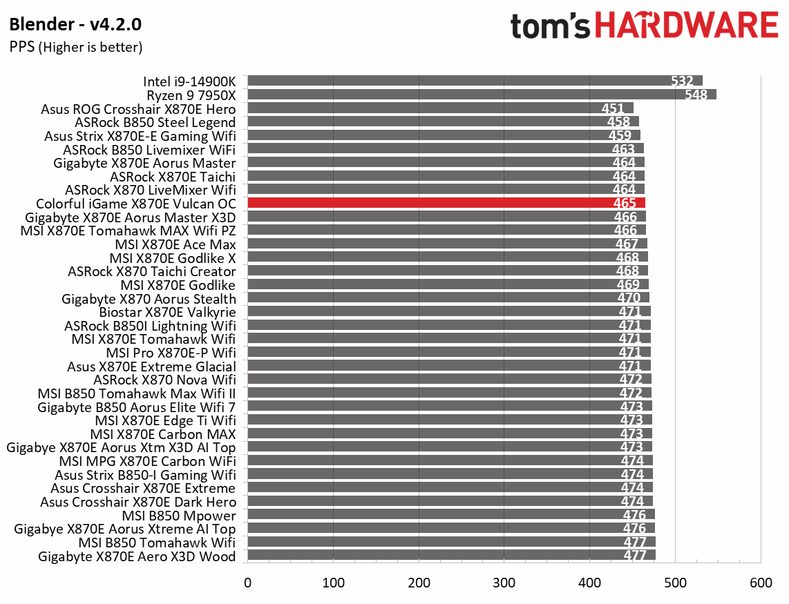 Colorful iGame X870E Vulcan OC - Synthetic benchmarks
