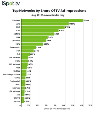 Top networks by TV ad impressions August 22-28.
