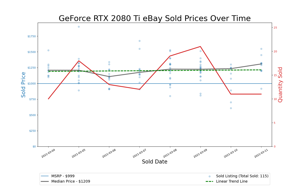 GPU Pricing Index, March 4&ndash;11, 2021