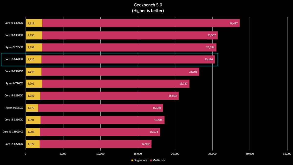 Intel Core i7-14700K benchmarks