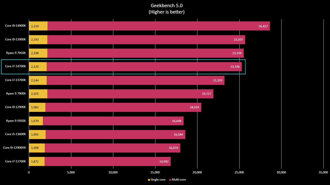 Intel Core i7-14700K benchmarks