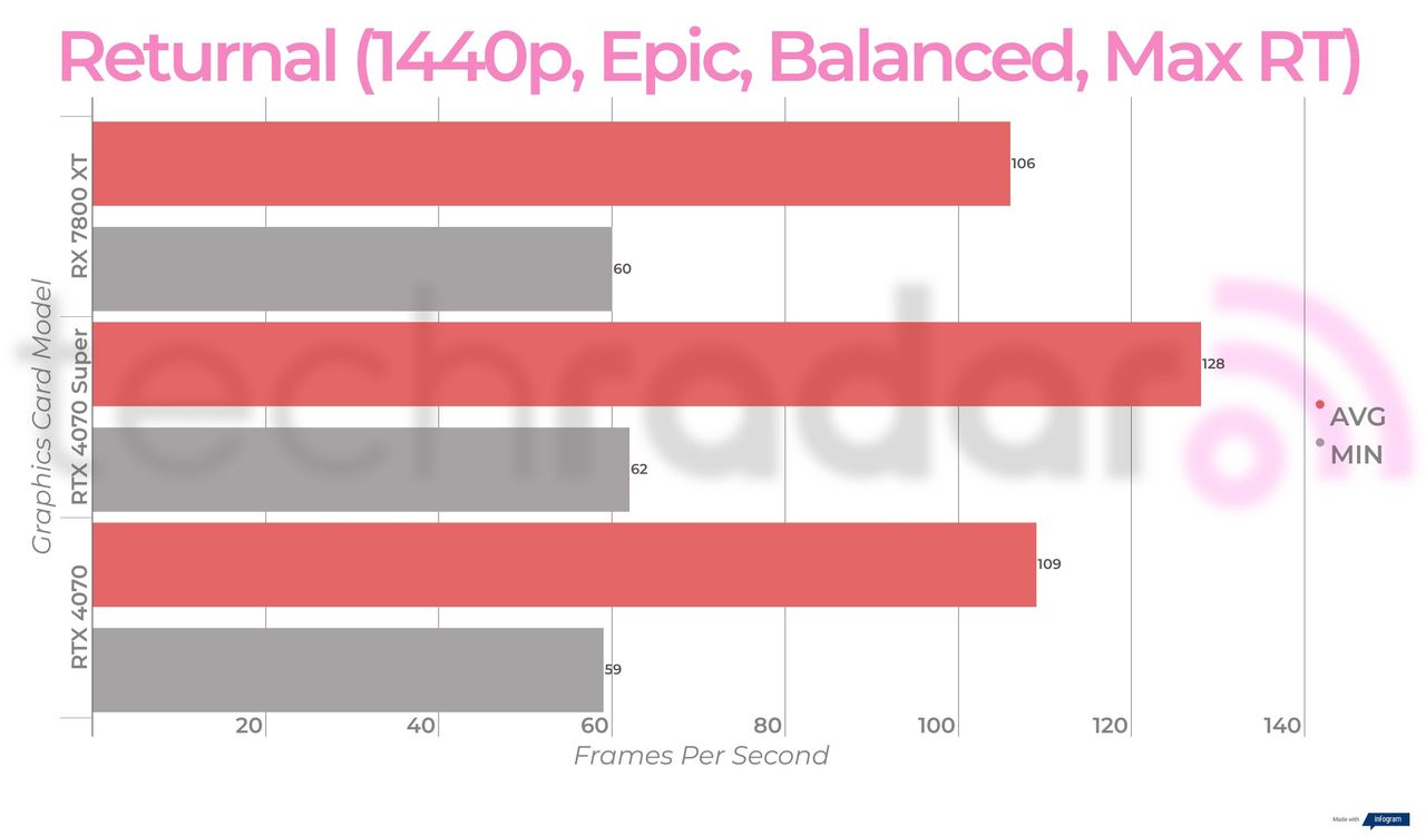 Benchmark results for the Nvidia RTX 4070 Super