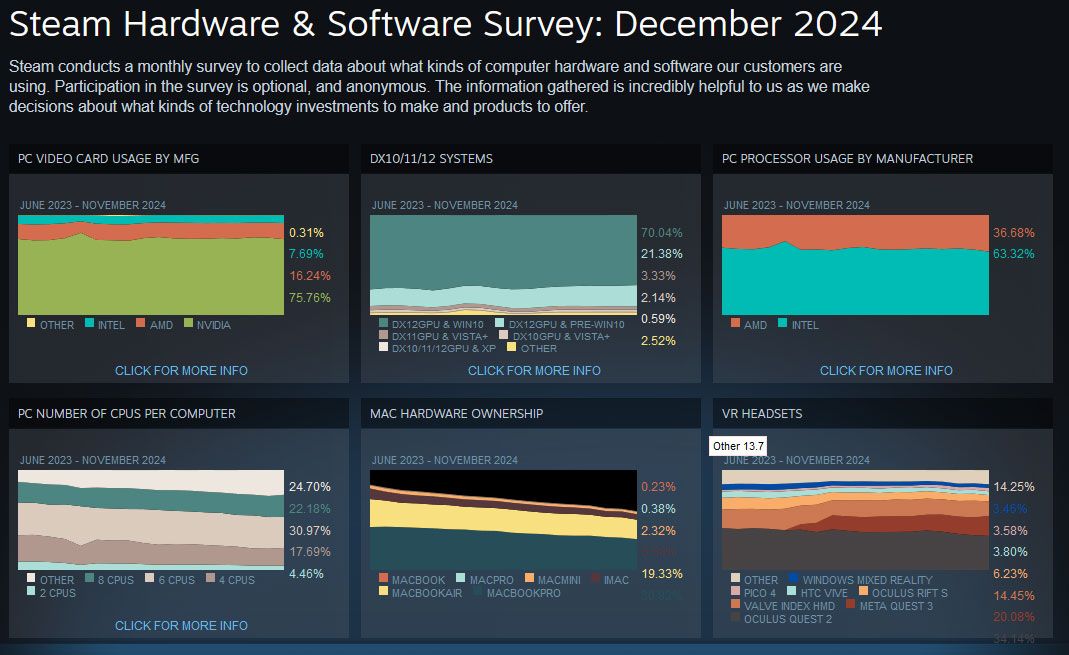 Steam Hardware Survey data screenshots