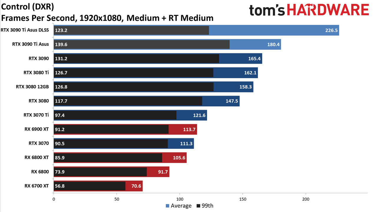 Asus GeForce RTX 3090 Ti
