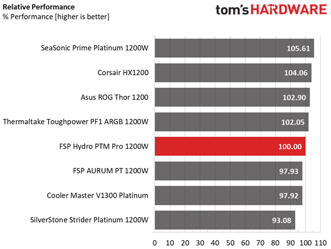 Overall Performance