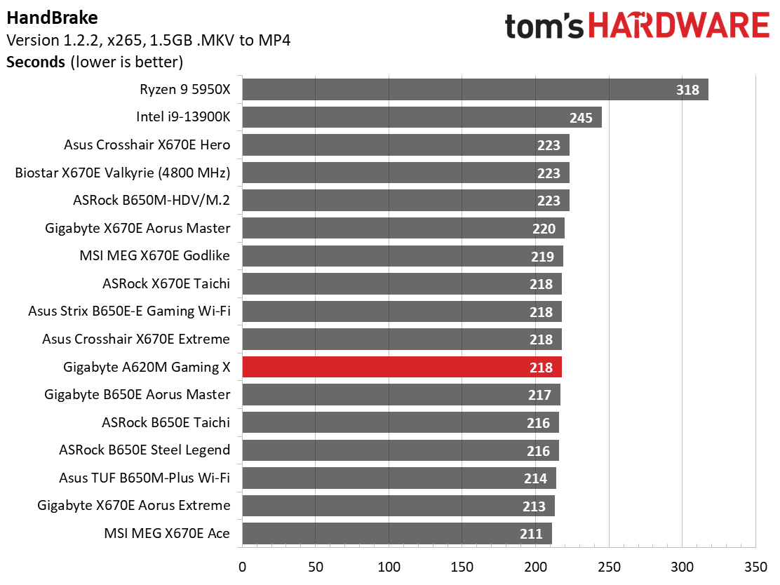 Gigabyte A620M Gaming X