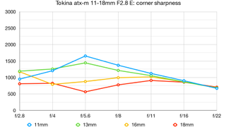 Tokina atx-m 11-18mm F2.8 E lab graph