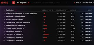 Netflix Weekly Rankings for english TV October 16-22