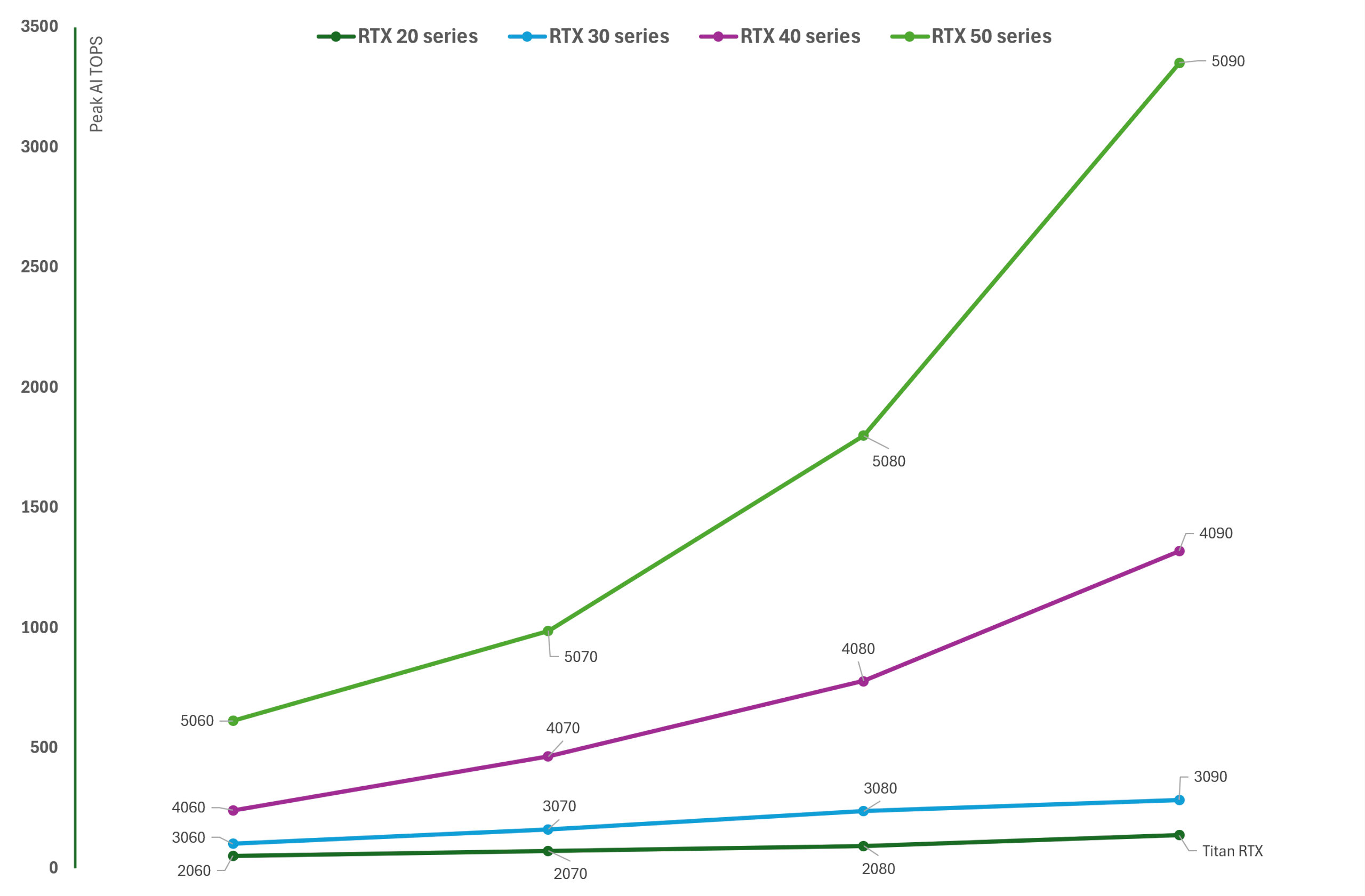 A graph showing the relative peak AI TOPS throughput for specific classes of GeForce graphics cards across multiple generations