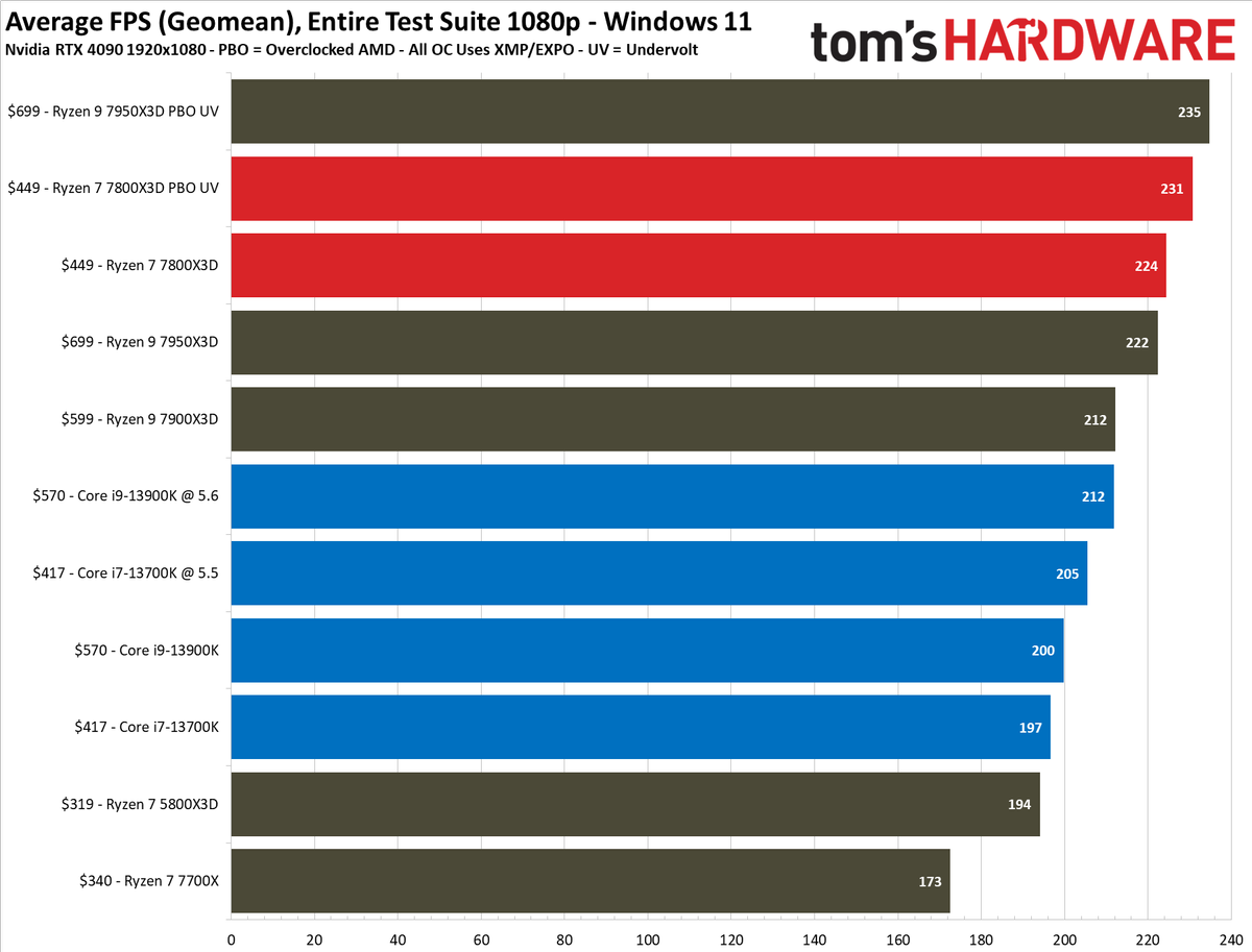 Ryzen 7 7800X3D vs Core i9-13900K