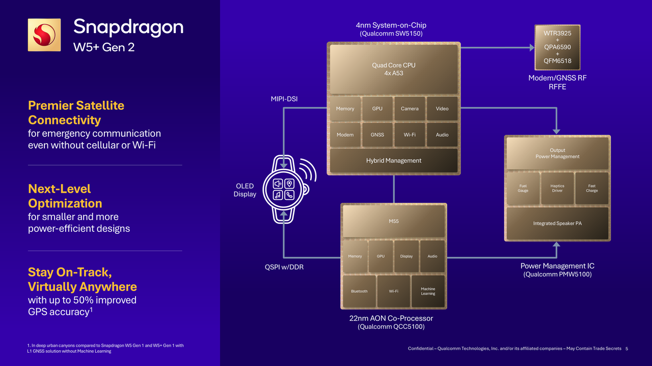 An official press slide about the Qualcomm Snapdragon W5 Gen 2 and W5 Plus Gen 2, showing the chip layout for the 4nm SoC with Cortex-A53 cores, RFFE chip for GPS, Cortex-M55 coprocessor, and power management IC.