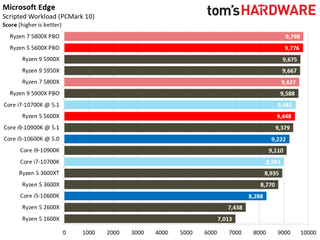 Ryzen 5 5600X Web Browser Benchmarks