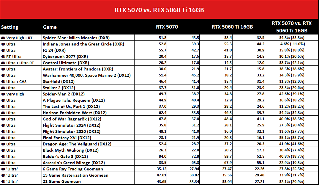 Nvidia GeForce RTX 5070 vs RTX 5060 Ti 16GB
