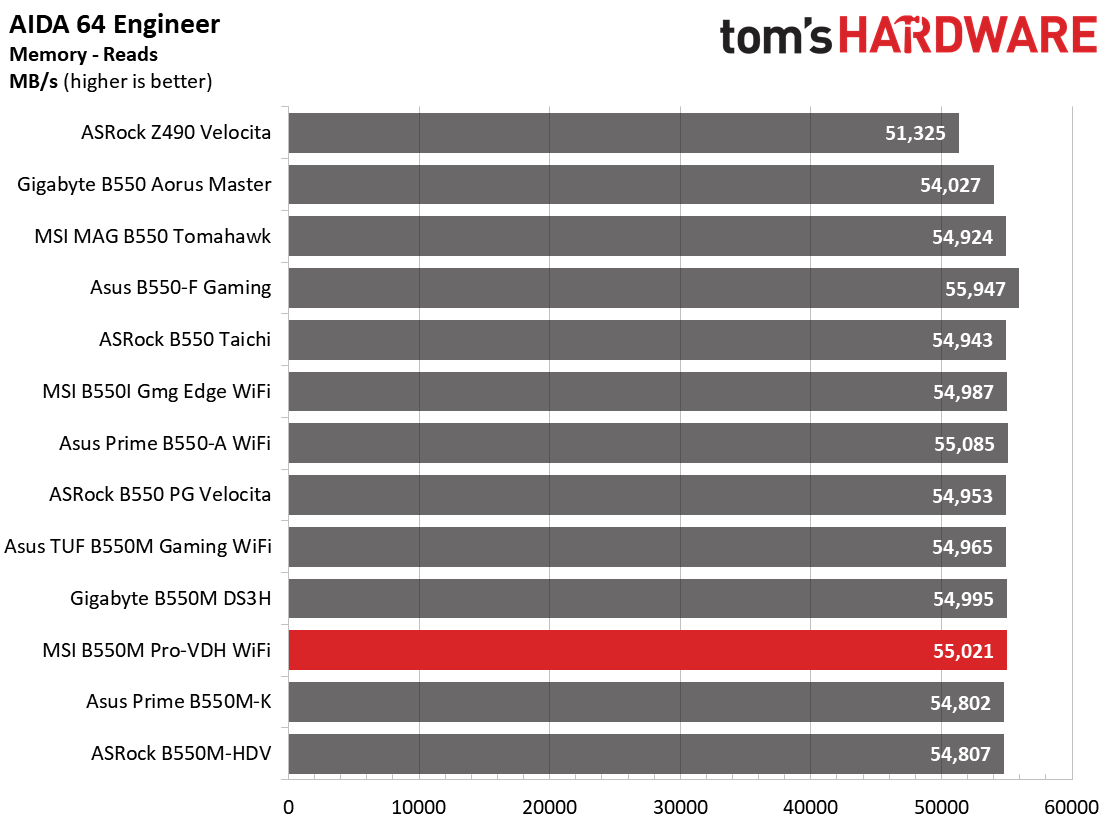 B550 Roundup Charts