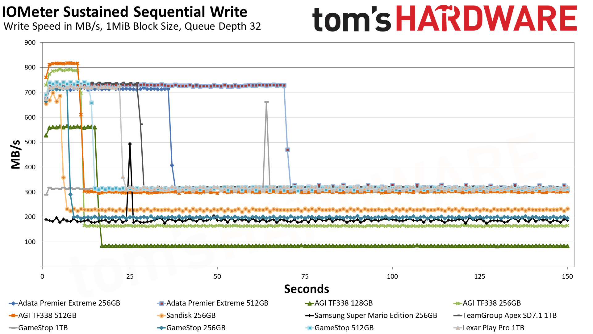 MicroSD Express Card Benchmarks
