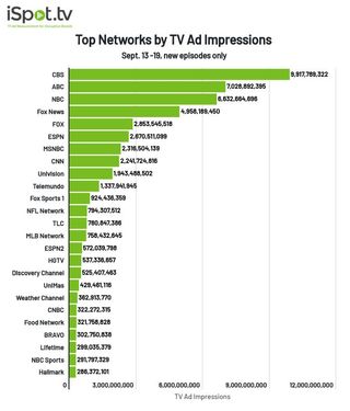TV networks by TV ad impressions Sept. 13-19