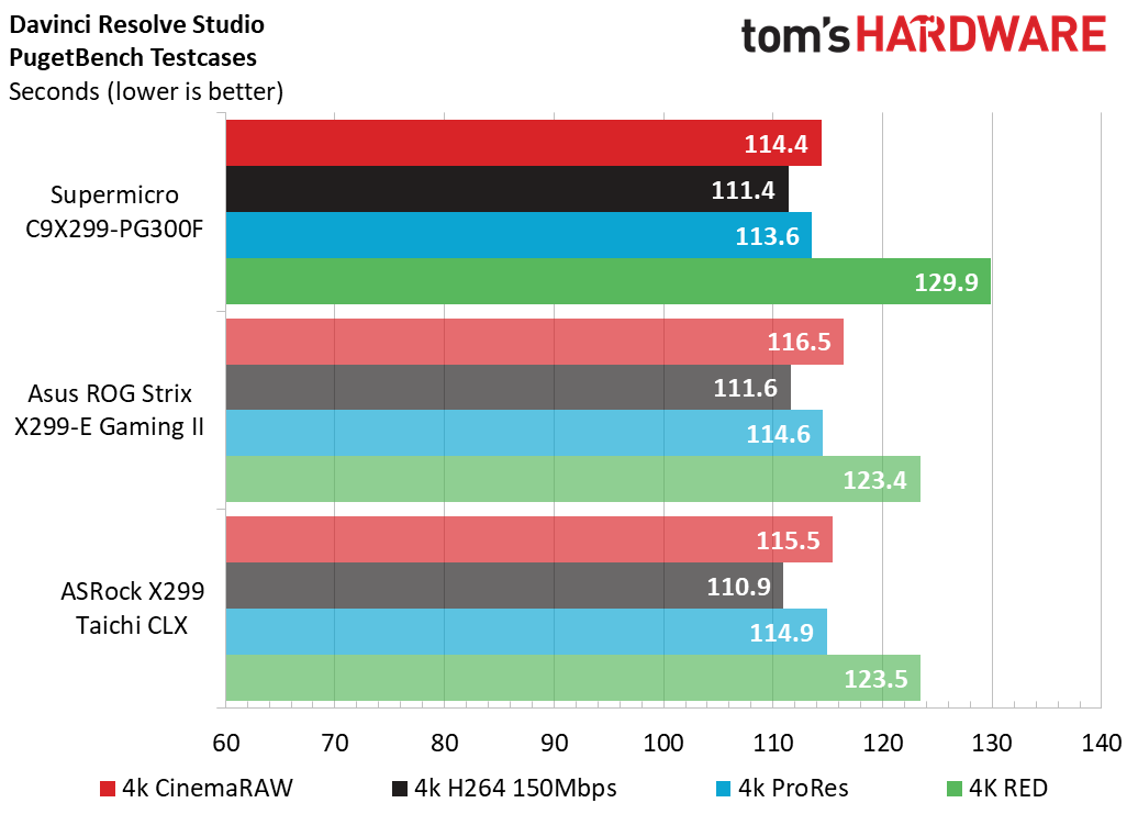 Supermicro C9X299-PG300F Davinci Results