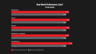 AMD Smart Access Memory performance