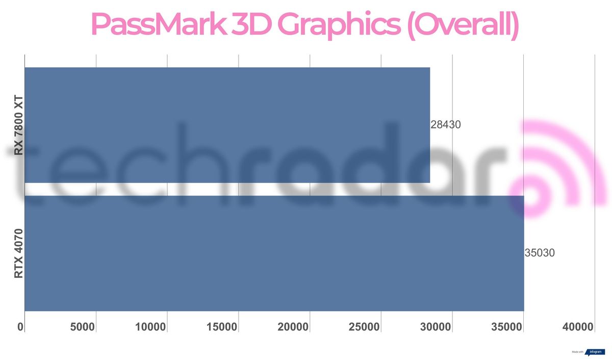 Benchmark results for the 7800 XT vs 4070