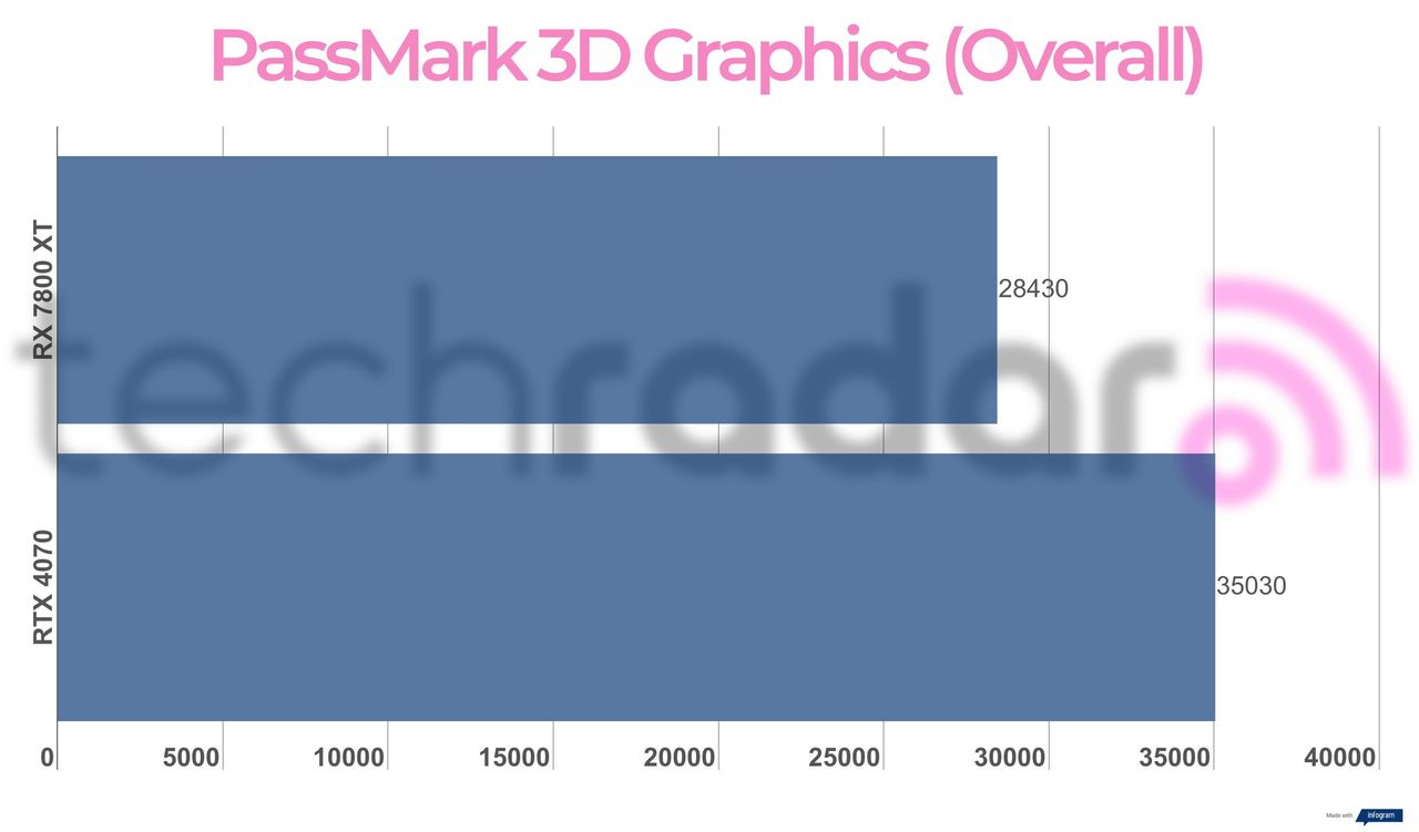 Benchmark results for the 7800 XT vs 4070
