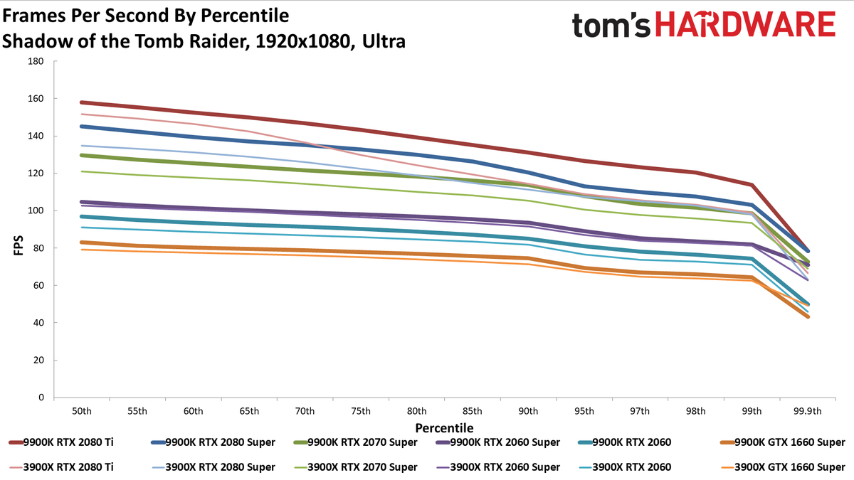 Ryzen 9 3900X vs. Core i9-9900K