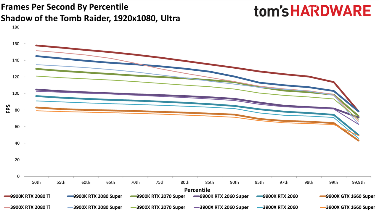 Ryzen 9 3900X vs. Core i9-9900K