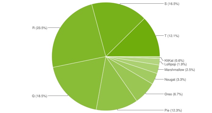 Verteilungsdiagramm der Android-Software für April 2023.