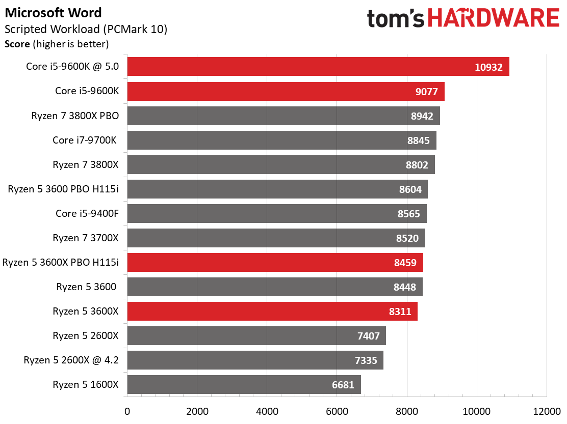 Amd Ryzen 5 3600x Vs Intel Core I5 9600k Mid Range Rumble Tom S Hardware