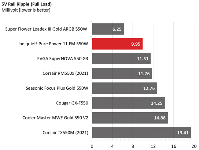 Be quiet! Pure Power 11 FM 550W comparison graphs