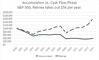 Accumulation vs cash flow phase chart