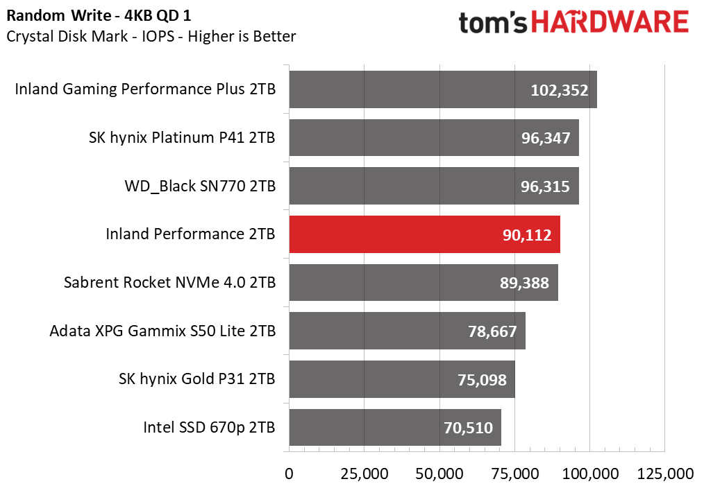 Inland Performance SSD
