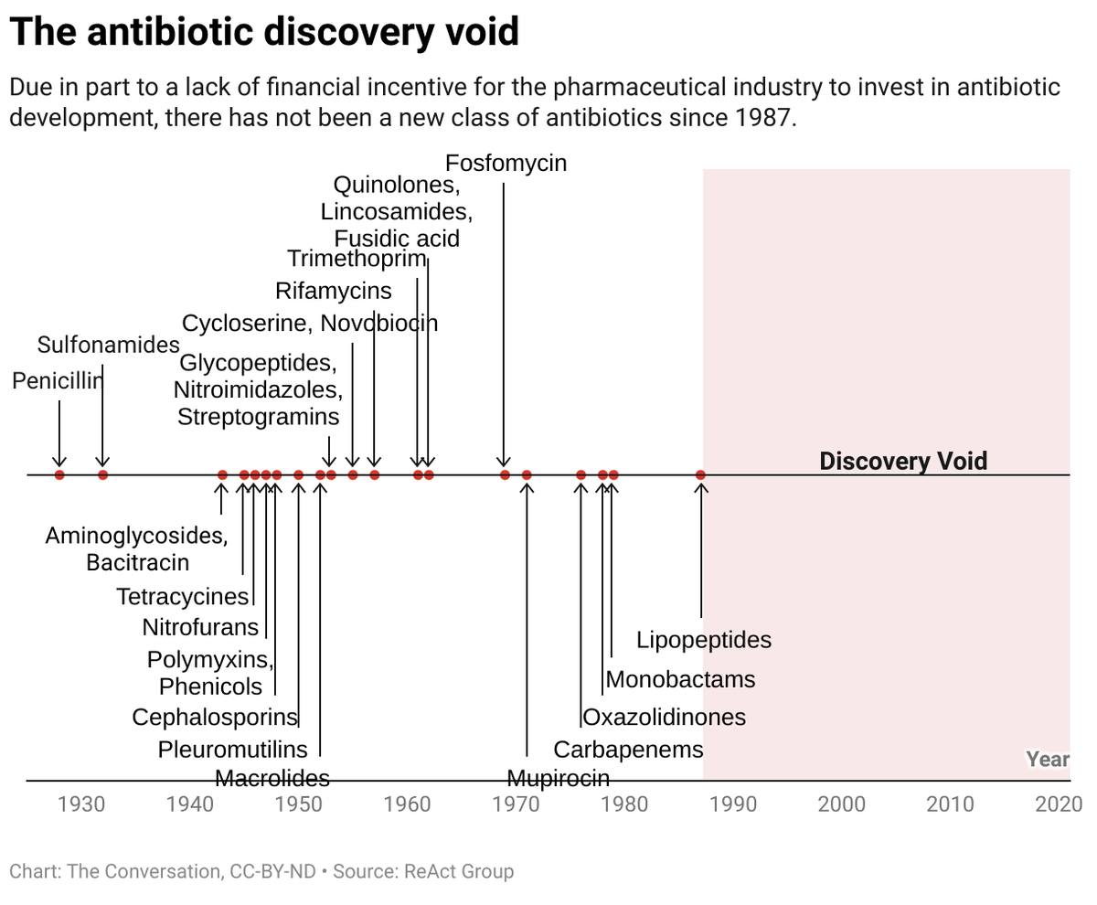 A chart with time on the X axis showing when antibiotics have been discovered. There is a void from 1990 onward.