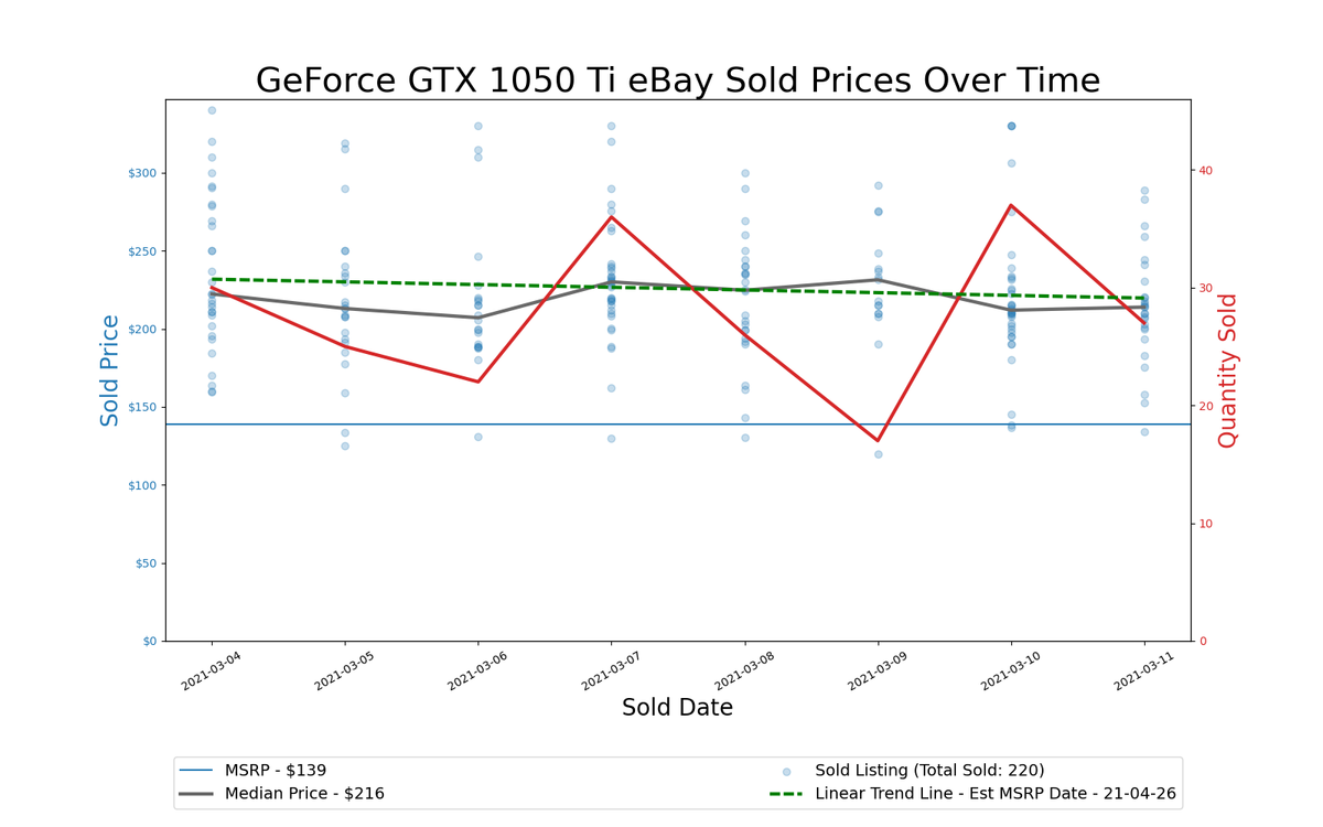 GPU Pricing Index charts, March 4&ndash;11, 2021