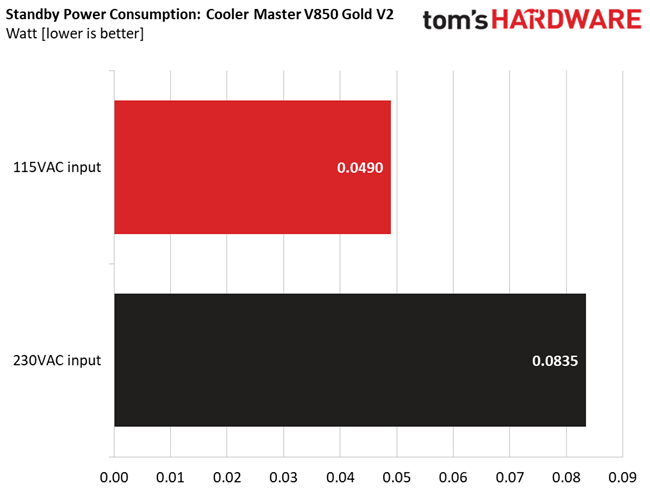 Cooler Master V850 Gold V2