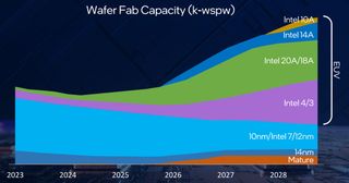 Intel Wafer Capacity