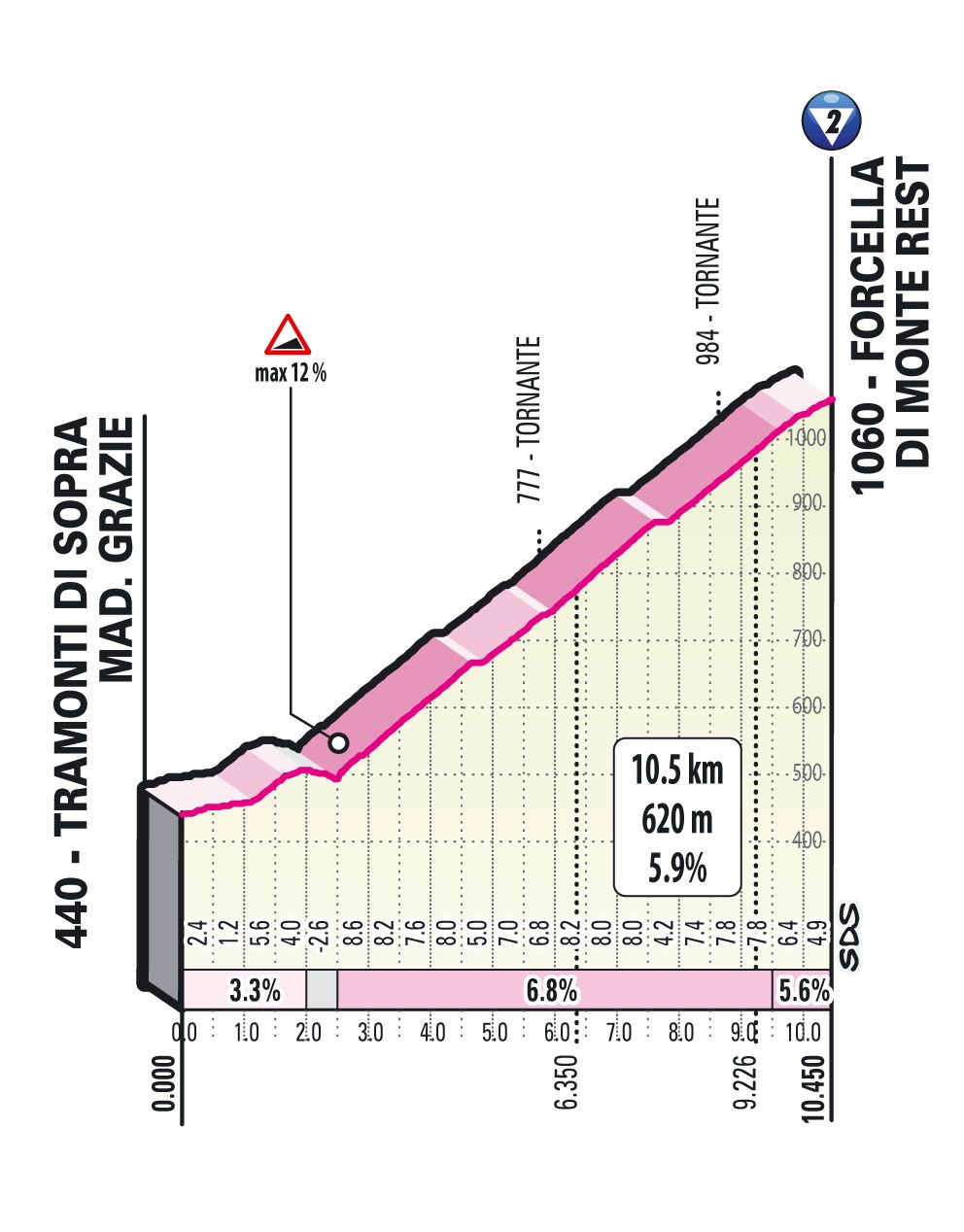 Climbs of the 2021 Giro d'Italia