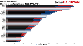 Best Graphics Cards - 1440p ultra performance charts