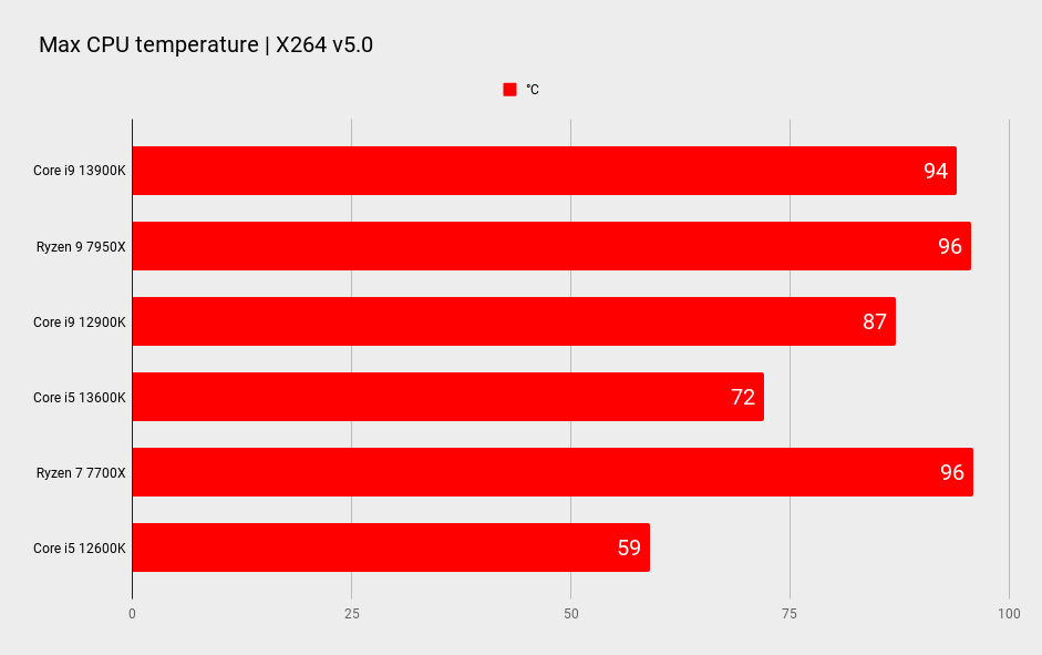 Intel Core i9 13900K and Intel Core i5 13600K benchmark comparison graphs