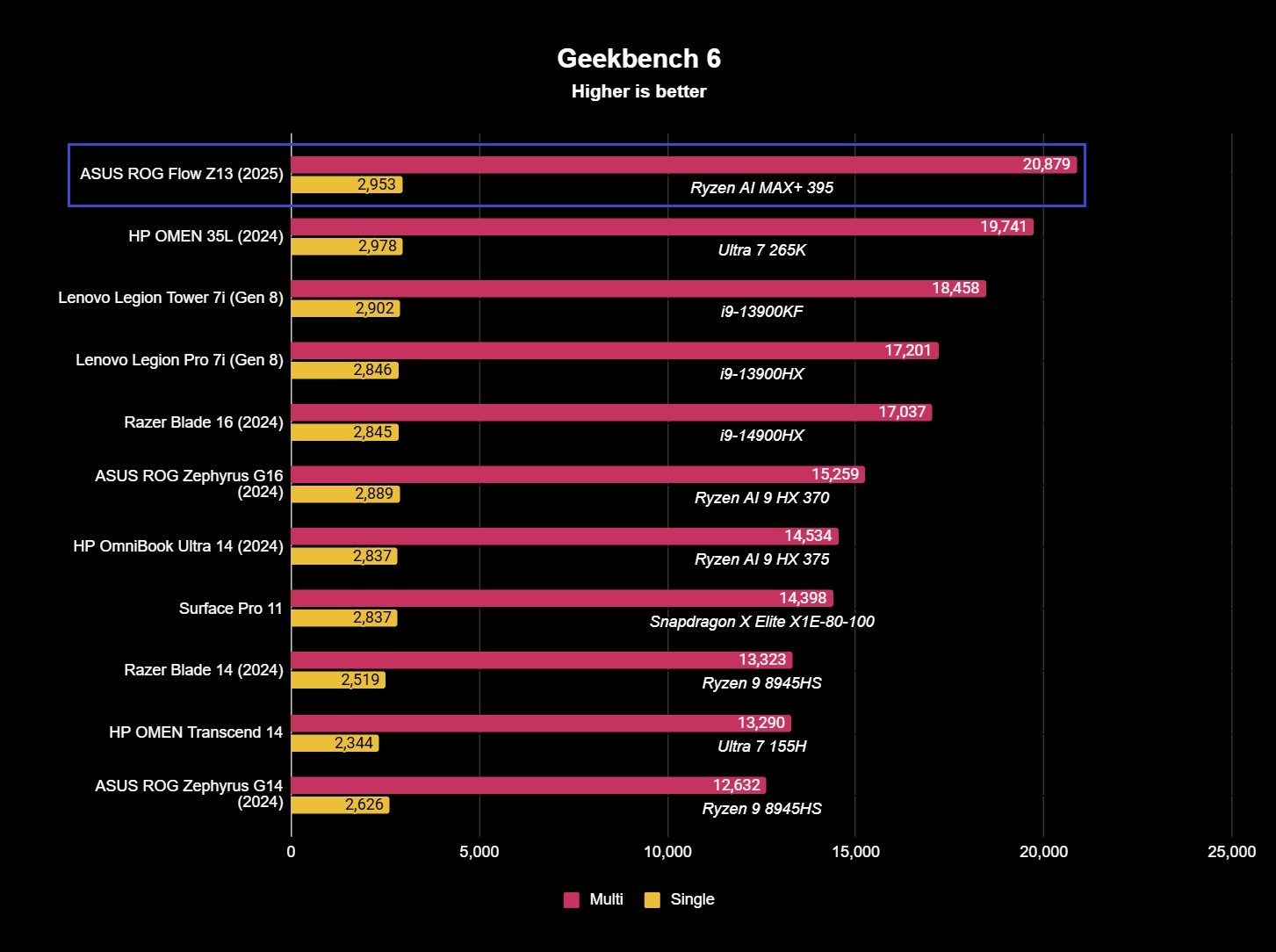 ASUS ROG Flow Z13 (2025) Geekbench 6 CPU benchmark results showing 2,953 and 20,879 single and multi-core scores.