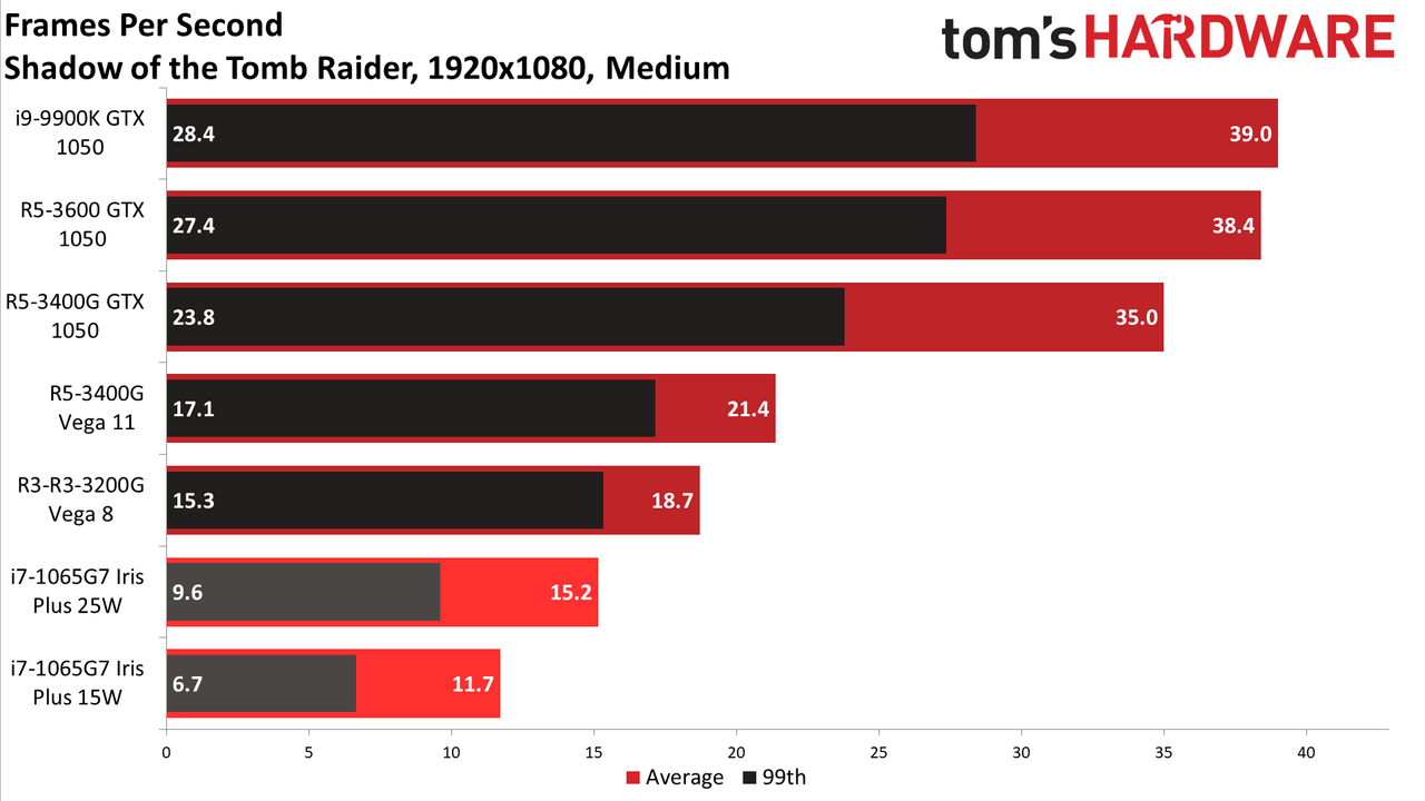 Gen11 Iris Plus Core i7-1065G7 1080p medium charts