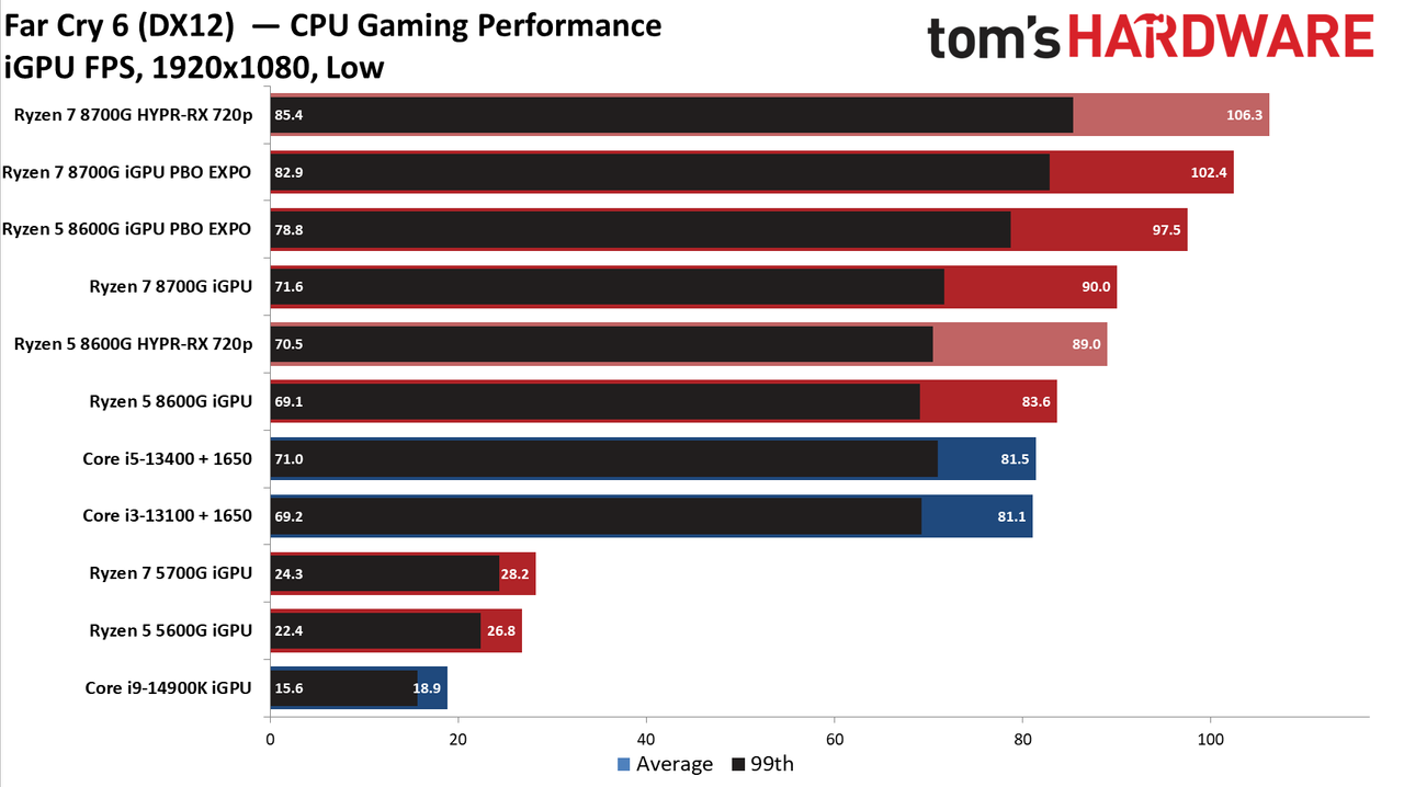Ryzen 5 5600G