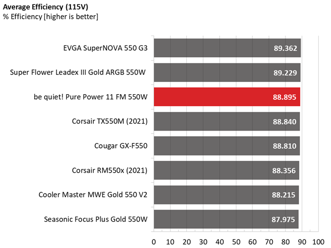 Be quiet! Pure Power 11 FM 550W comparison graphs