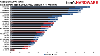 GPU benchmarks hierarchy ray tracing gaming performance charts