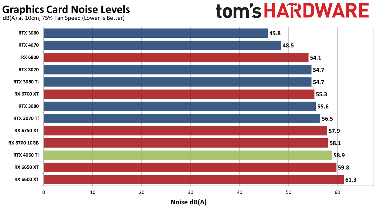 Nvidia RTX 4060 Ti noise levels