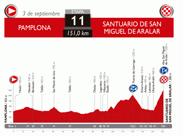 Stage 11 of the 2014 Vuelta a Espana