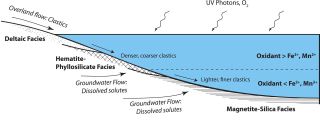 The inflowing river deposits thicker material (clastics) close to the lake shore, and finer material towards the deeper part of the lake. The incoming UV and O2 oxidizes the iron and manganese in the upper part of the lake, but not the lower part of the lake. This creates what is known as redox stratification and is reflected in the different mineralogy of the two different facies of the Murray formation.