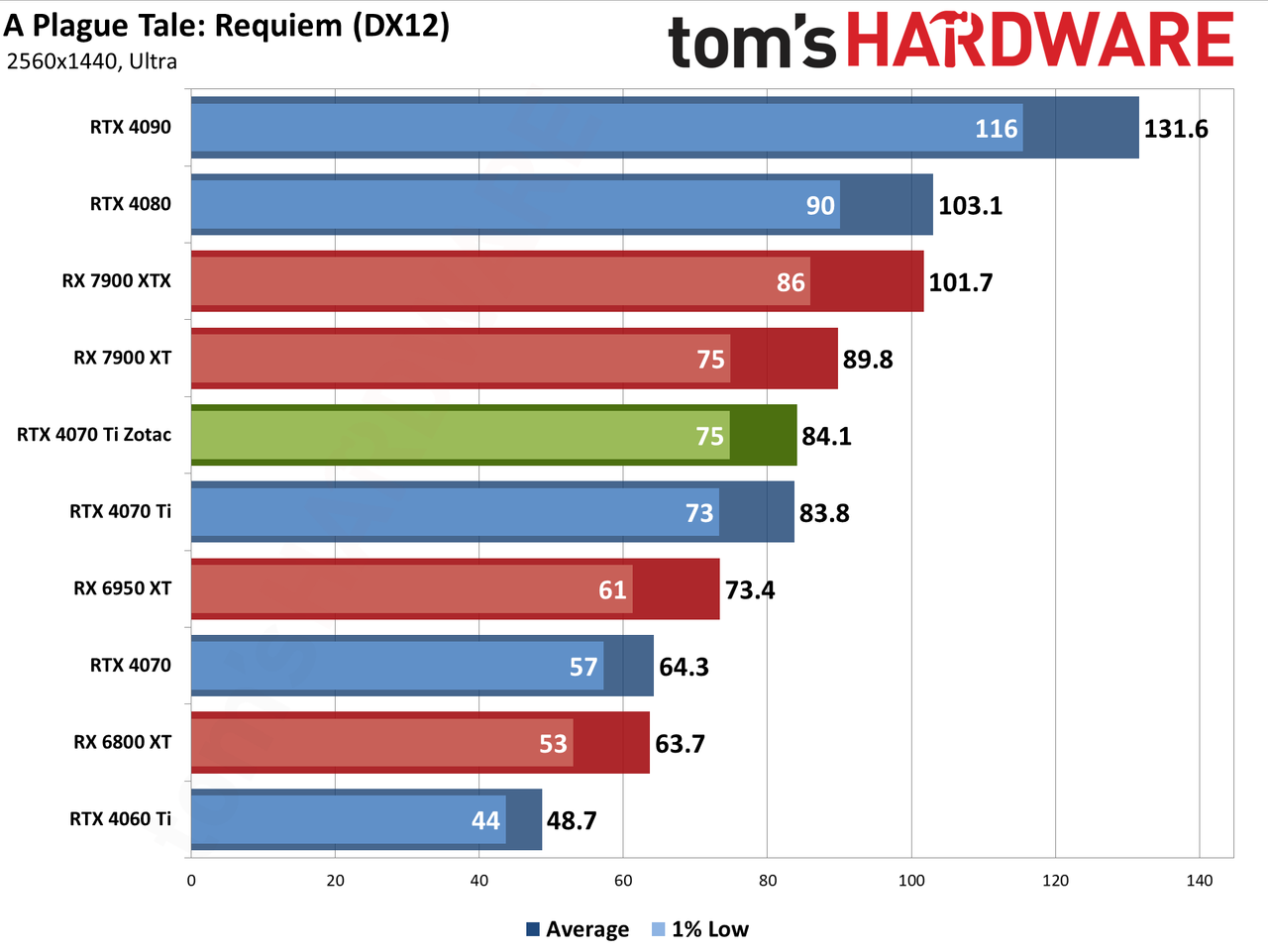 Zotac RTX 4070 Ti &mdash; Spider-Man: Across the Spider-Verse edition performance charts