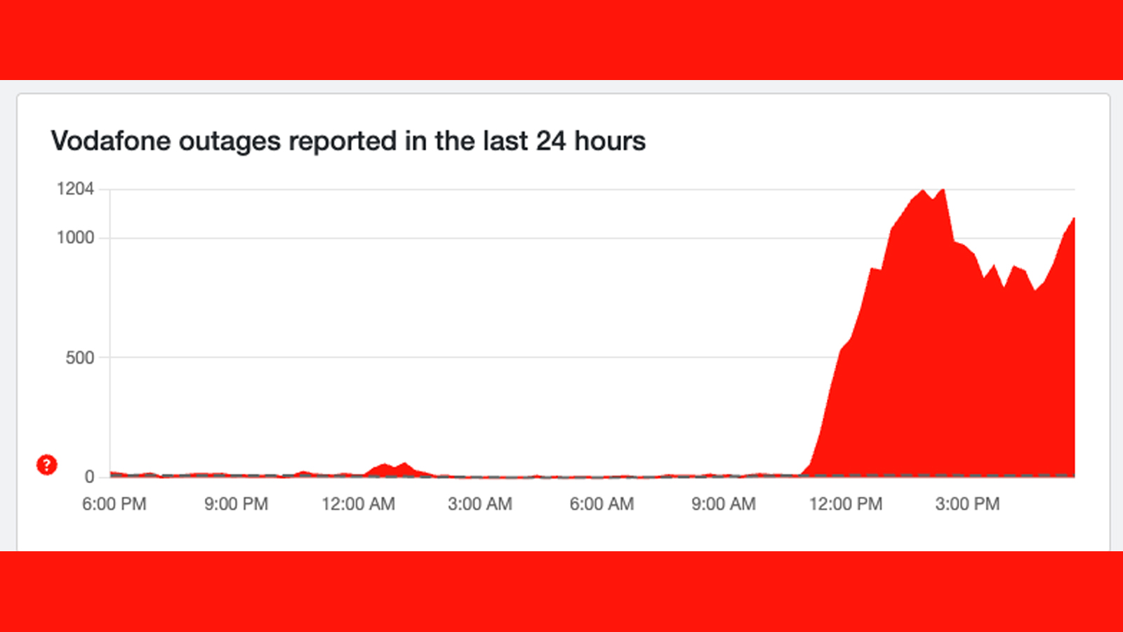 A Downdetector graph showing reported issues on Vodafone