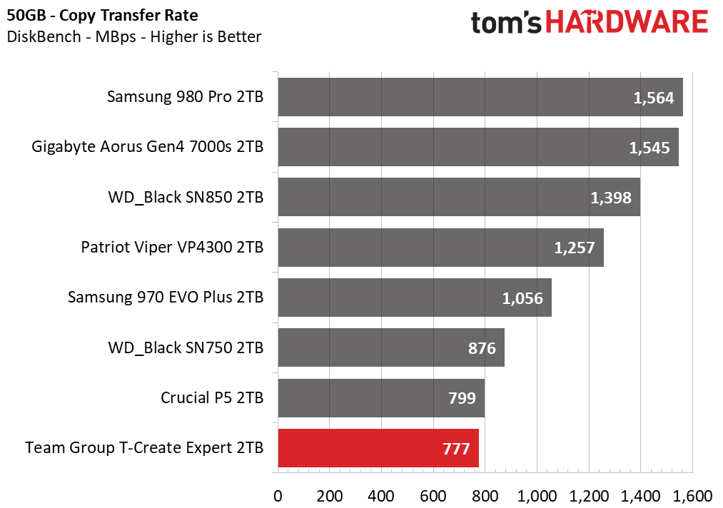 Team Group T-Create Expert SSD