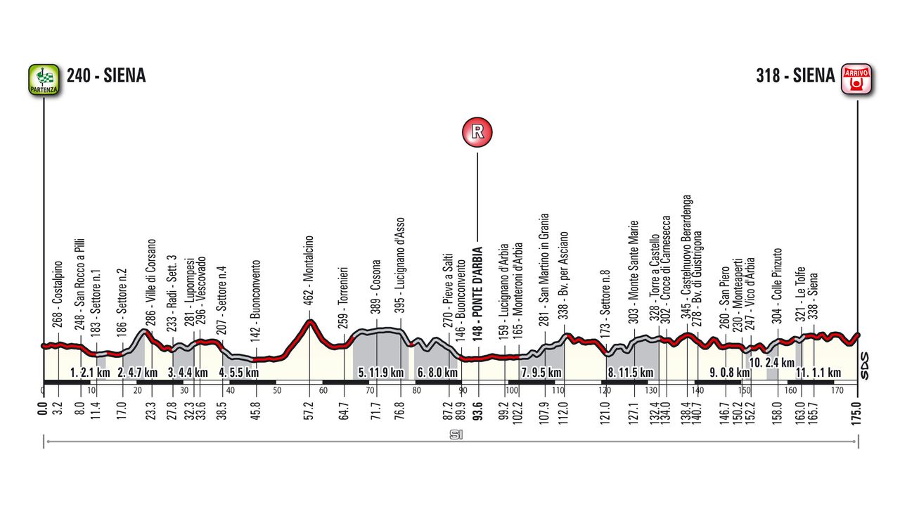 The profile of the 2017 Strade Bianche.